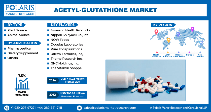 Acetyl-Glutathione Market infographics